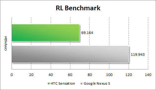 Результаты тестирования HTC Sensation в RL Benchmark
