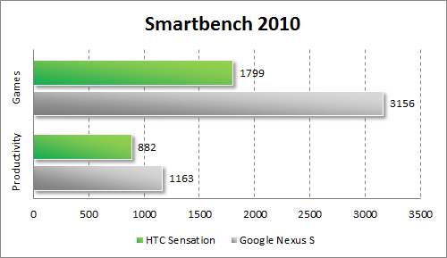 Результаты тестирования HTC Sensation в Smartbench 2010