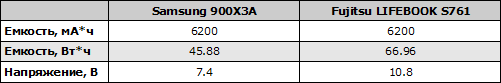 Параметры аккумуляторов Samsung 900X3A и Fujitsu LIFEBOOK S761