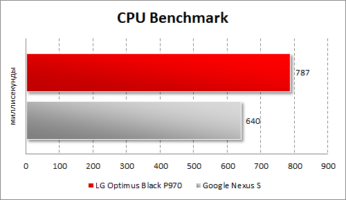   LG Optimus Black P970  CPU Benchmark