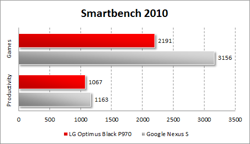   LG Optimus Black P970  Smartbench 2010