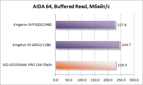 Результаты скорости чтения буфера в AIDA64 для GOODRAM PRO 256 Гбайт