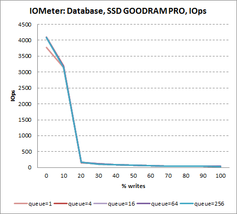 Результаты производительности СУБД в IOMeter для GOODRAM PRO 256 Гбайт