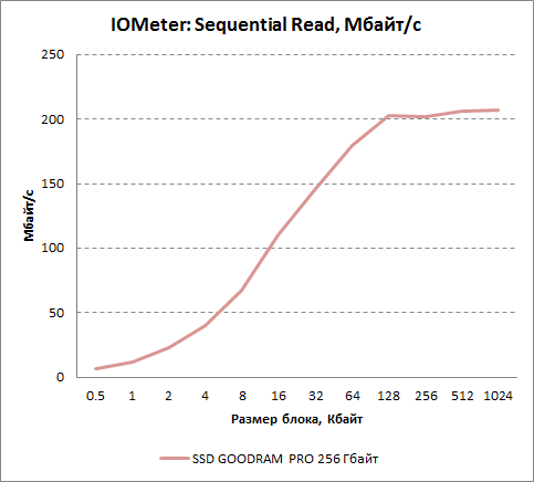 Результаты последовательного чтения в IOMeter для GOODRAM PRO 256 Гбайт