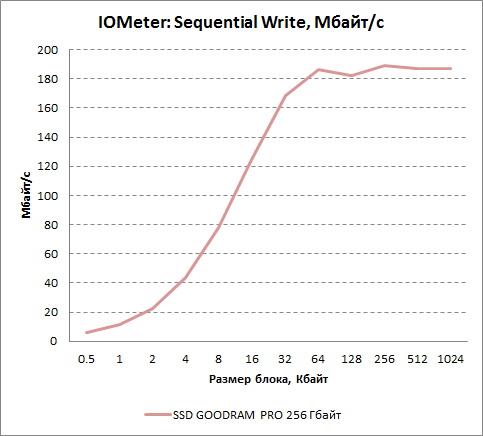 Результаты последовательной записи в IOMeter для GOODRAM PRO 256 Гбайт