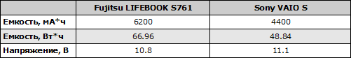 Характеристики аккумуляторов Fujitsu LIFEBOOK S761 и Sony VAIO S