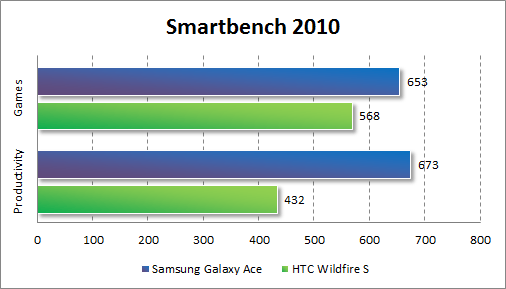Результаты тестирования HTC Wildfire S в Smartbench 2010