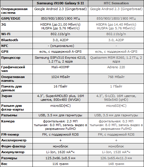  Samsung Galaxy S II  HTC Sensation