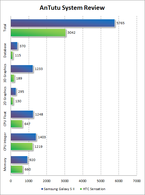   Samsung Galaxy S II  AnTutu System Review