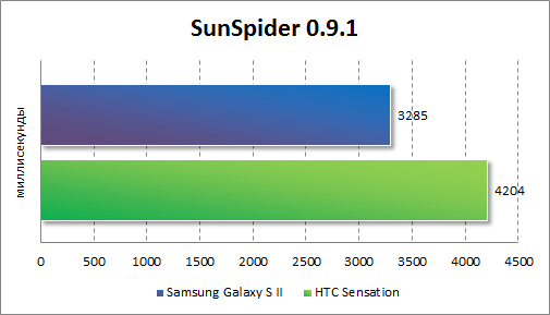 Результаты тестирования Samsung Galaxy S II в SunSpider