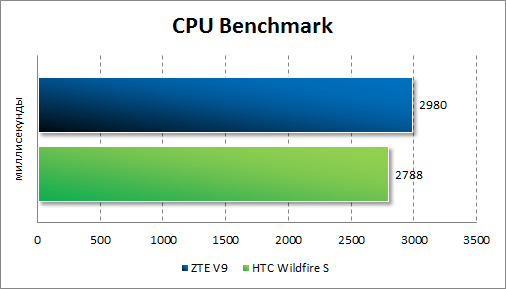   ZTE V9  CPU Benchmark