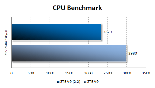   ZTE V9 Android 2.2  CPU Benchmark