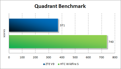   ZTE V9  Quadrant Standard