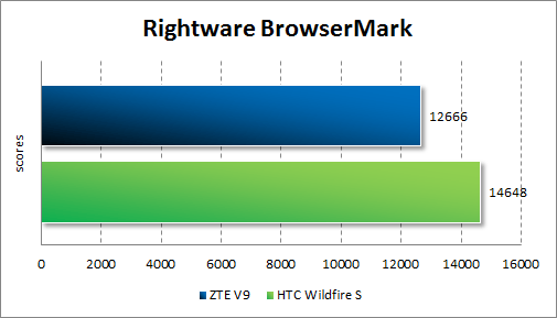   ZTE V9  Rightware BrowserMark