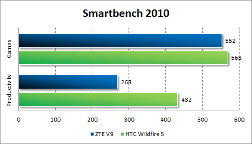   ZTE V9  Smartbecnh 2010