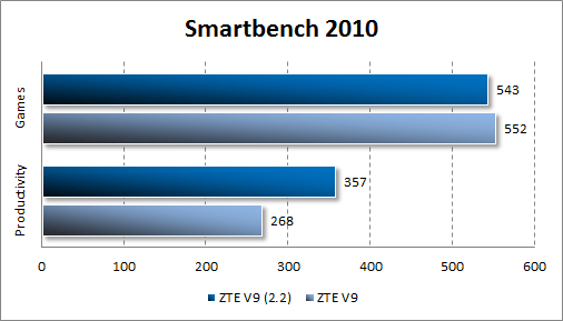   ZTE V9 Android 2.2  Smartbecnh 2010