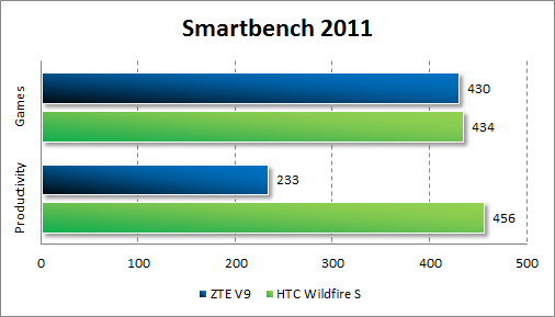   ZTE V9  Smartbecnh 2011