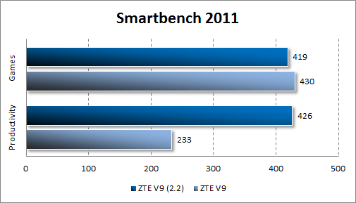   ZTE V9 Android 2.2  Smartbecnh 2011