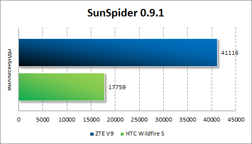   ZTE V9  SunSpider JavaScript