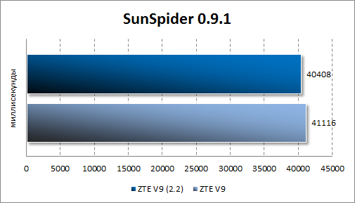   ZTE V9 Android 2.2  SunSpider JavaScript