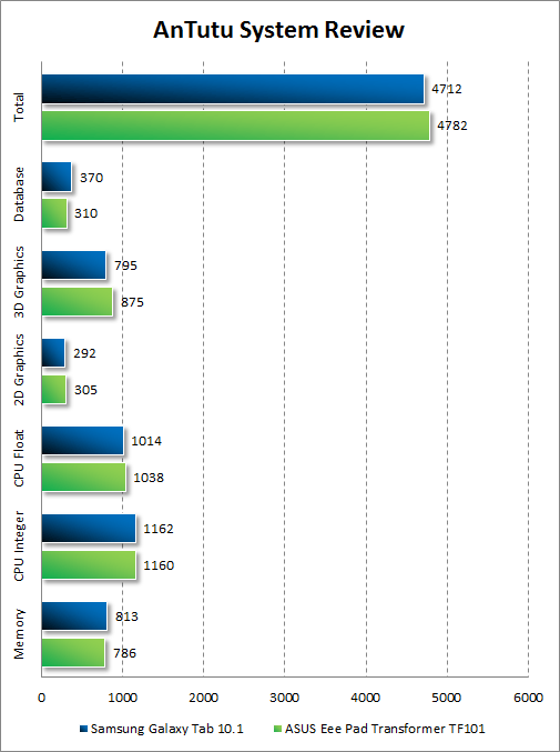  ASUS Eee Pad Transformer TF101  AnTutu System Review