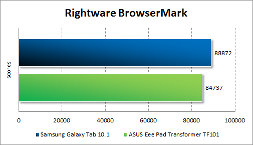  ASUS Eee Pad Transformer TF101  RightWare BrowserMark