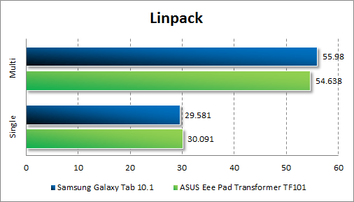  ASUS Eee Pad Transformer TF101  Linpack