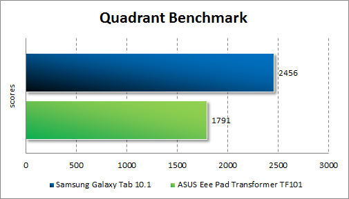  ASUS Eee Pad Transformer TF101  Quadrant Standard