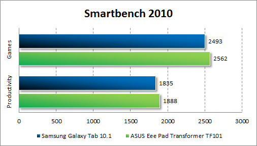  ASUS Eee Pad Transformer TF101  Smartbench 2010