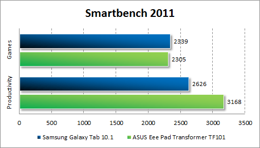  ASUS Eee Pad Transformer TF101  Smartbench 2011