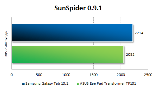  ASUS Eee Pad Transformer TF101  SunSpider