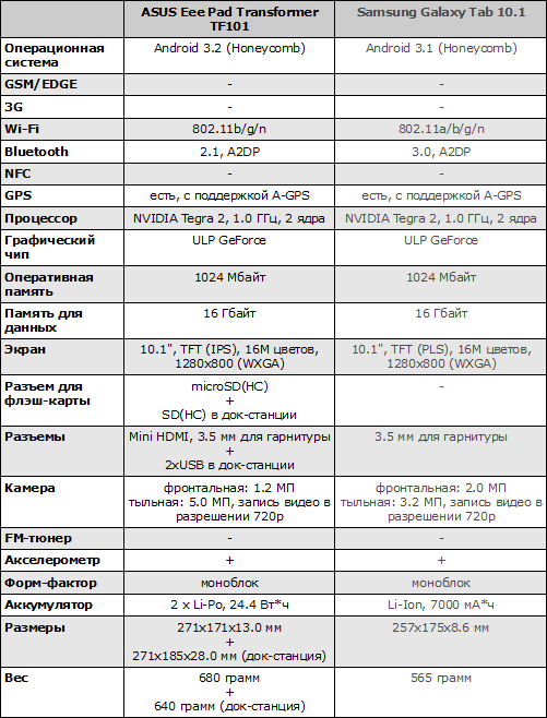  ASUS Eee Pad Transformer TF101  Samsung Galaxy Tab 10.1