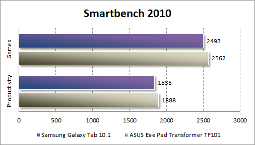  Samsung Galaxy Tab 10.1  Smartbench 2010
