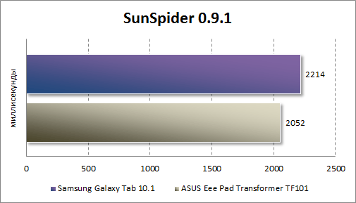  Samsung Galaxy Tab 10.1  SunSpider