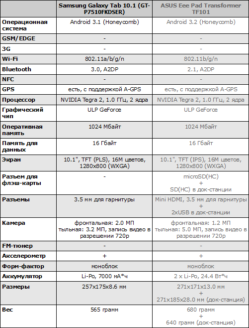  Samsung Galaxy Tab 10.1  ASUS Eee Pad Transformer TF101