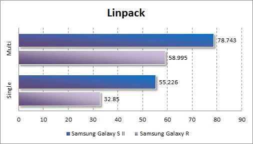 Результаты тестирования Samsung Galaxy R в Linpack