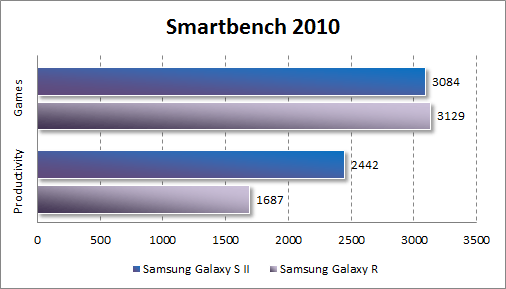 Результаты тестирования Samsung Galaxy R в Smartbench 2010