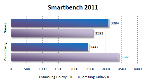 Результаты тестирования Samsung Galaxy R в Smartbench 2011