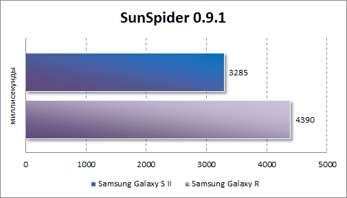Результаты тестирования Samsung Galaxy R в SunSpider