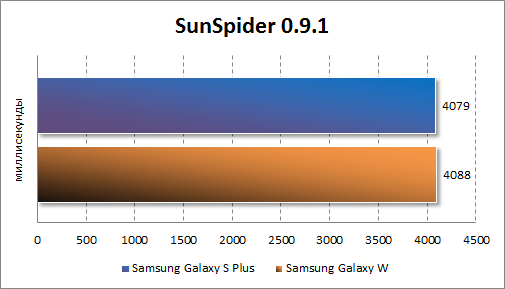 Производительность Samsung Galaxy W в SunSpider