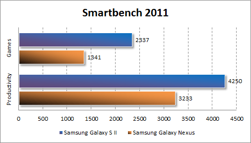 Производительность Samsung Galaxy Nexus в Smartbench 2011