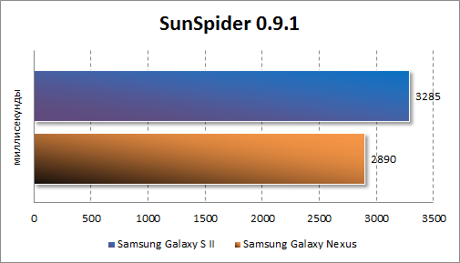 Производительность Samsung Galaxy Nexus в SunSpider