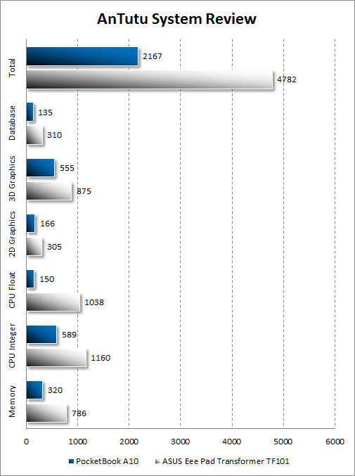 PocketBook A10  AnTutu System Review