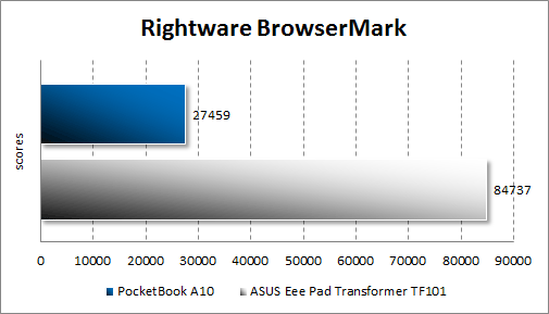  PocketBook A10  RightWare BrowserMark