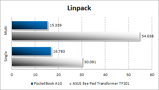  PocketBook A10  Linpack