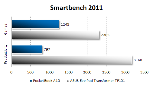  PocketBook A10  Smartbench 2011