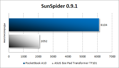  PocketBook A10  SunSpider