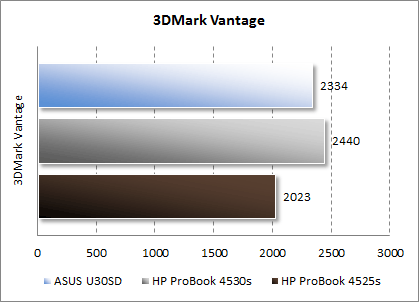  HP ProBook 4525s  3DMark Vantage