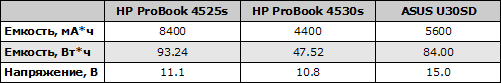   HP ProBook 4525s, HP ProBook 4530s  ASUS U30SD