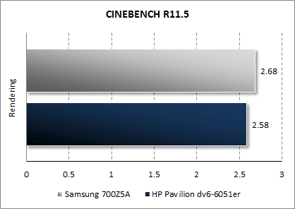 Результаты Samsung 700Z5A в CINEBENCH
